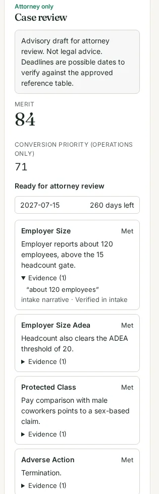 A case review card for a demo lead. Merit 84, ready for attorney review. The Employer Size criterion is marked Met, with the quote 'about 120 employees' verified in the intake narrative.