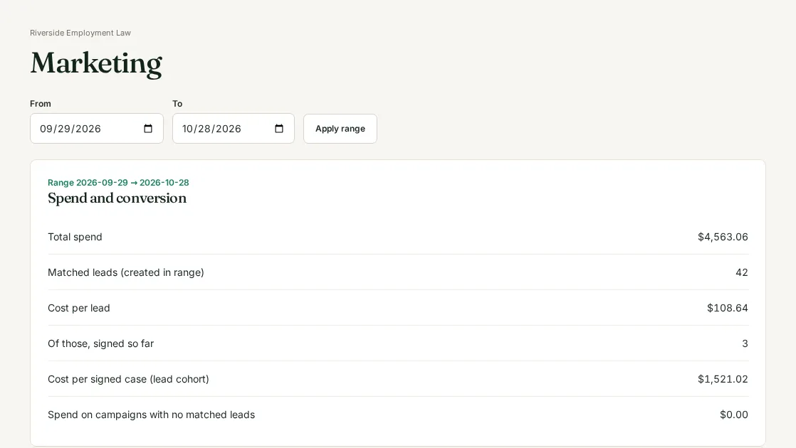 The Marketing page for a demo firm: spend and conversion table with total spend, cost per lead and cost per signed case, above platform totals for Google Ads and Meta.